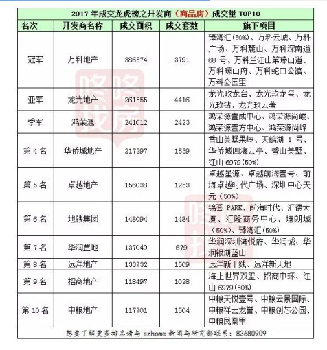 深圳楼市成交龙虎榜出炉 龙光地产跻身三强稳居亚军