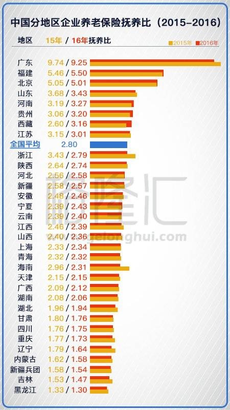 更让人不安的是，表格中的31个省中，仅有8个省的抚养比超过全国水平，剩下的23个省的抚养比均在平均值以下。而黑龙江尤其严重，抚养比仅为1.30，几乎相当于1个劳动力养1个老人。