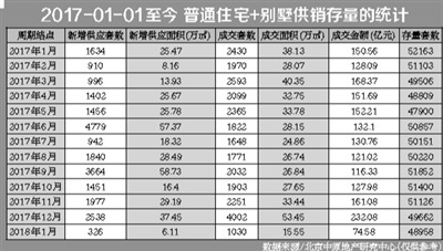 北京楼市成交量供应量双双新低