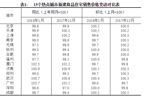 在70个大中城市中，从同比看，有11个城市新建商品住宅销售价格下降，降幅在0.1至3.4个百分点之间。