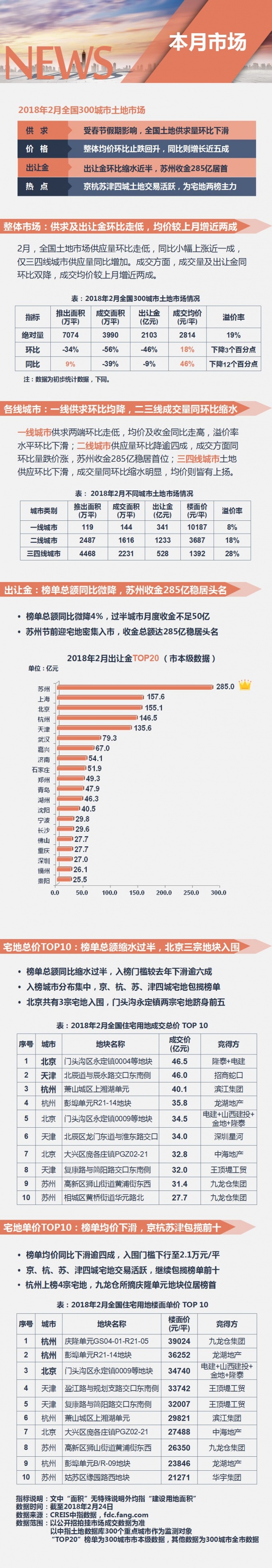 土地 | 受春节影响供求环比下滑，出让金缩水近半