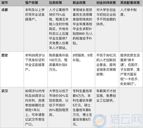 二线城市创业人才争夺战：送钱送房送户口