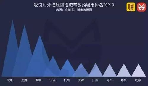 创业前期，资本的力量不可或缺。相比于北上广，二线城市的资本力量略为欠缺，但当我们将流入流出两图对比来看，可以发现各城市资本流出量相差悬殊，但资本流入量却更为均衡。这或许也在昭示着，二线城市与一线城市的差距将会缩小。