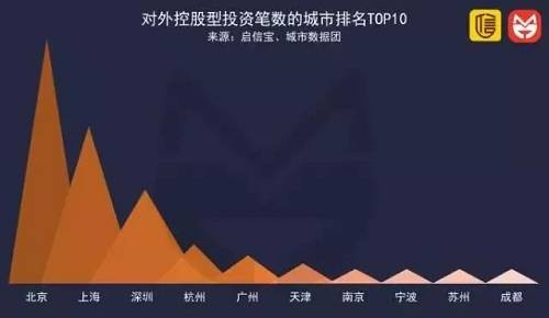 资本对外投资程度表明城市资本积淀，招商引资的能力则昭示着新兴企业的发展状况，或许能从中一窥多年后的城市经济发展排名。从下图看，在外来资本流入榜单中，北上广仍然占据绝对优势，但宁波已经追平杭州，并隐隐有领先势头，天津、广州、苏州等城市发展势头则极为接近。