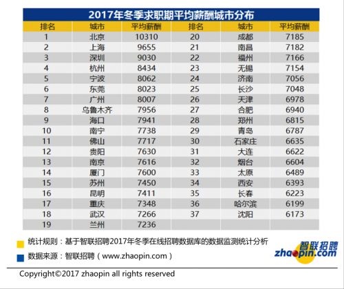 而根据智联招聘的数据，一批二线城市的平均薪资正在接近一线，杭州、宁波、南京等地薪酬可观。