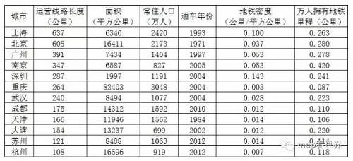“map看世界”根据公开数据对各大城市的地铁运营线路进行了整理，二线城市中，南京和深圳在便利性上位居前列，苏州和杭州垫底。