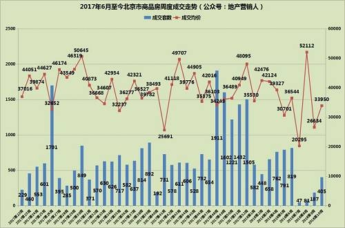 一、住宅(普宅+别墅)市场成交