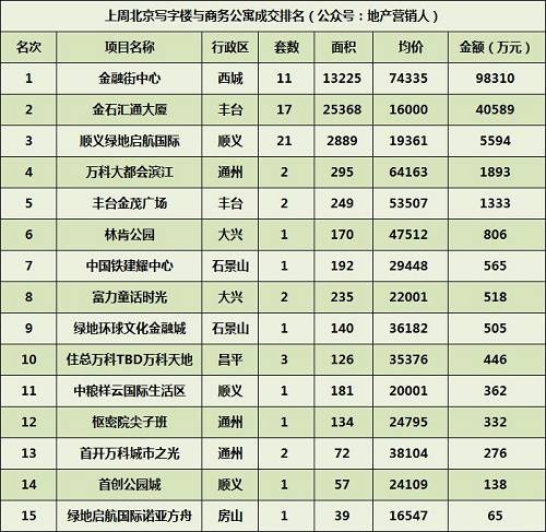 六、商业市场成交