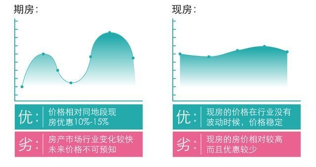 期房 现房 区别 图解 一次看清
