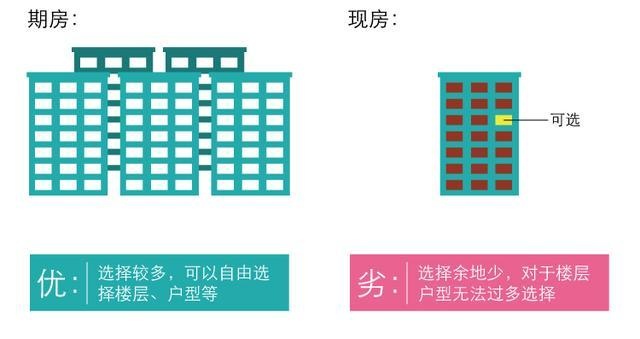 期房 现房 区别 图解 一次看清