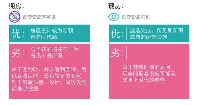 期房 现房 区别 图解 一次看清