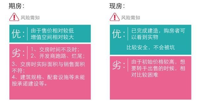 期房 现房 区别 图解 一次看清